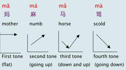 Pinyin.info  Syllable, Pronunciation, Chinese language