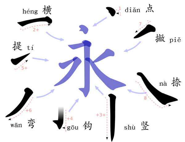 Chinese Stroke