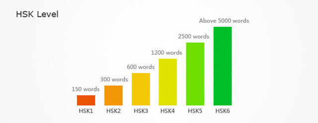 HSK vocabulary level