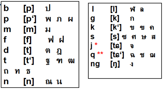 thai students phonetic errors